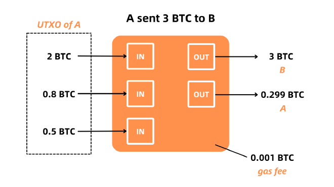 消耗 3 个 UTXO 生成 2 个 UTXO 的示例图，使用 3 个 UTXO 共 3.3BTC(2BTC + 0.8BTC + 0.5BTC) 支付 3BTC，找零 0.299BTC 和 0.001BTC 的矿工费。来自 Spectrum Lab